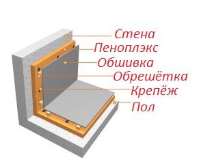 Схема утепления балкона пеноплексом