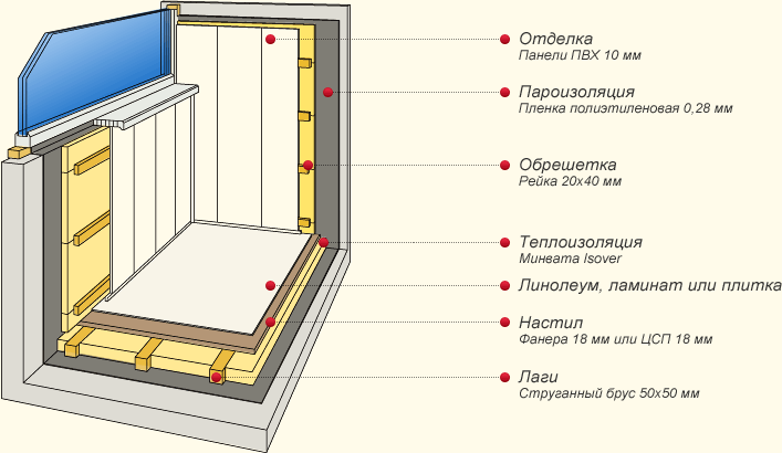 Схема с материалами внутренней отделки балкона или лоджии